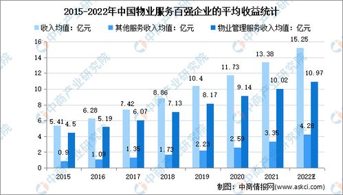 2022年中國物業管理行業市場現狀及發展趨勢預測分析