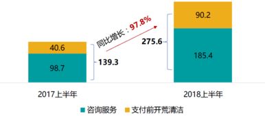 上市物企中期業績解讀 碧桂園服務利潤翻倍，市值穩居港股物業板塊榜首