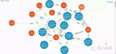 國內(nèi)主流油服公司關系圖譜 技術賦能下的協(xié)同與競爭